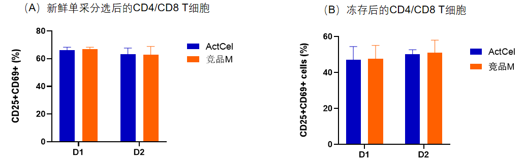 ag尊龙链接-ActCel T细胞激活试剂