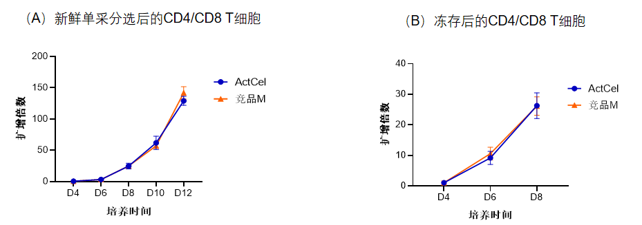 ag尊龙链接-ActCel T细胞激活试剂