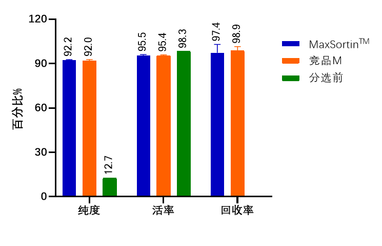 ag尊龙链接新品上市-MaxSortin™CD138分选磁珠