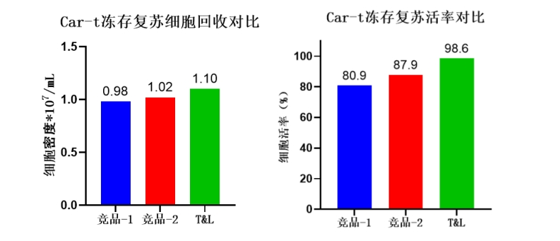 ag尊龙链接细胞保存液